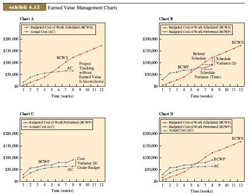 Consider the EVM charts in Exhibit 4.12.  Are there any other measures you might want to use in the management of a project?  What are some controllable variables that may affect the costs being tracked?

