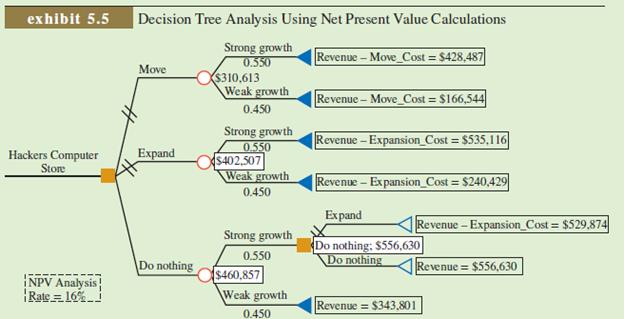 Consider the example in Exhibit 5.5.  Can you think of anything else you might do with that example that would be helpful to the ultimate decision maker?


