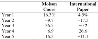 Consider the following annual returns of Molson Coors and International Paper:
Compute each stock’s average return, standard deviation, and coefficient of variation. Which stock appears better? Why?

