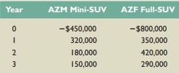 Consider the following cash flows of two mutually exclusive projects for AZ-Motorcars. Assume the discount rate for AZ-Motorcars is 10 percent.


a. Based on the payback period, which project should be accepted?
b. Based on the NPV, which project should be accepted?
c. Based on the IRR, which project should be accepted?
d. Based on this analysis, is incremental IRR analysis necessary? If yes, please conduct the analysis.

