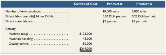 Consider the following data for two products of Gitano Manufacturing.


Required1. Using direct labor hours as the basis for assigning overhead costs, determine the total production cost per unit for each product line.2. If the market price for Product A is $20 and the market price for Product B is $60, determine the profit or loss per unit for each product. Comment on the results.3. Consider the following additional information about these two product lines. If ABC is used for assigning overhead costs to products, what is the cost per unit for Product A and for Product B?


4. Determine the profit or loss per unit for each product. Should this information influence company strategy? Explain.

