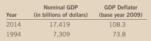 Consider the following data on U.S. GDP: Year Nominal GDP (in billions of dollars) GDP
What was the growth rate of nominal GDP between 1994 and 2014? (Hint: The growth rate of a variable X over an N-year period is calculated as 100 × [(X final /X initial) 1/N - 1].)
b. What was the growth rate of the GDP deflator between 1994 and 2014?
c. What was real GDP in 1994 measured in 2009 prices?
d. What was real GDP in 2014 measured in 2009 prices?
e. What was the growth rate of real GDP between 1994 and 2014?
f. Was the growth rate of nominal GDP higher or lower than the growth rate of real GDP? Explain.

