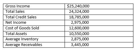 Consider the following financial data from the past year for Midwest Outdoor Equipment Corporation.
a. Compute the receivable turnover ratio.
b. Compute the inventory turnover ratio.
c. Compute the asset turnover ratio.

