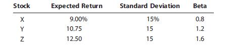 Consider the following information for three stocks, Stocks X, Y, and Z. The returns on the three stocks are positively correlated, but they are not perfectly correlated. (That is, each of the correlation coefficients is between 0 and 1.)


Fund Q has one-third of its funds invested in each of the three stocks. The risk-free rate is
5.5%, and the market is in equilibrium. (That is, required returns equal expected returns.)
a. What is the market risk premium (rM – rRF)?
b. What is the beta of Fund Q?
c. What is the expected return of Fund Q?
d. Would you expect the standard deviation of Fund Q to be less than 15%, equal to 15%, or greater than 15%? Explain.

