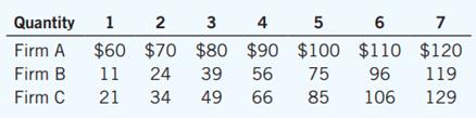 Consider the following table of long-run total costs for three different firms:


Does each of these firms experience economies of scale or diseconomies of scale?

