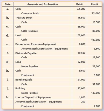 Consider the following transactions:


Identify the category of the statement of cash flows, indirect method, in which each transaction would be reported.

