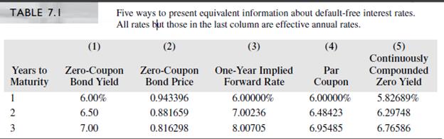 Consider the implied forward rate between year 1 and year 2, based on Table 7.1. a. Suppose that r0 (1, 2) = 6.8%. Show how buying the 2-year zero-coupon bond and borrowing at the 1-year rate and implied forward rate of 6.8% would earn you an arbitrage profit.
b. Suppose that r0 (1, 2) = 7.2%. Show how borrowing the 2-year zero-coupon bond and lending at the 1-year rate and implied forward rate of 7.2% would earn you an arbitrage profit.


