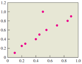 [SOLVED] Consider the scatterplot in Figure 7.16. / | Course Eagle