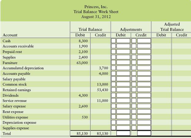 Consider the unadjusted trial balance of Princess, Inc., at August 31, 2012, and the related month-end adjustment data.


Adjustment data at August 31, 2012, include the following:
a. Accrued advertising revenue at August 31, $2,100.
b. Prepaid rent expired during the month. The unadjusted prepaid balance of $2,100 relates to the period August 2012 through October 2012.
c. Supplies used during August, $2,090.
d. Depreciation on furniture for the month. The furniture’s expected useful life is three years.
e. Accrued salary expense at August 31 for Monday, Tuesday, and Wednesday. The five-day weekly payroll is $5,100 and will be paid on Friday.

Requirements
1. Using Exhibit 3-9 as an example, prepare the adjusted trial balance of Princess, Inc., at August 31, 2012. Key each adjusting entry by letter.
2. Prepare the monthly income statement, the statement of retained earnings, and the classified balance sheet. Draw arrows linking the three statements.

