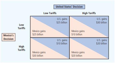 Consider trade relations between the United States and Mexico. Assume that the leaders of the two countries believe the payoffs to alternative trade policies are as follows:


a. What is the dominant strategy for the United States? For Mexico? Explain.
b. Define Nash equilibrium. What is the Nash equilibrium for trade policy?
c. In 1993, the U.S. Congress ratified the North American Free Trade Agreement, in which the United States and Mexico agreed to reduce trade barriers simultaneously. Do the perceived payoffs shown here justify this approach to trade policy? Explain.
d. Based on your understanding of the gains from trade (discussed in Chapters 3 and 9), do you think that these payoffs actually reflect a nation’s welfare under the four possible outcomes?

