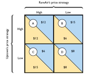 Consider whether the promises and threats made toward each other by duopolists and oligopolists are always credible (believable).   Look at the figure below. Imagine that the two firms will play this game twice in sequence and that each firm claims the following policy.  Each says that if both it and the other firm choose the high price in the first game, then it will also choose the high price in the second game (as a reward to the other firm for cooperating in the first game). 

a. As a first step toward thinking about whether this policy is credible, consider the situation facing both firms in the second game.  If each firm bases its decision on what to do in the second game entirely on the payouts facing the firms in the second game, which strategy will each firm choose in the second game?  
b. Now move backward in time one step.  Imagine that it is the start of the first game and each firm must decide what to do during the first game.  Given your answer to part a, is the publicly stated policy credible? (Hint: No matter what happens in the first game, what will both firms do in the second game?)
c. Given your answers to a and b, what strategy will each firm choose in the first game?   

