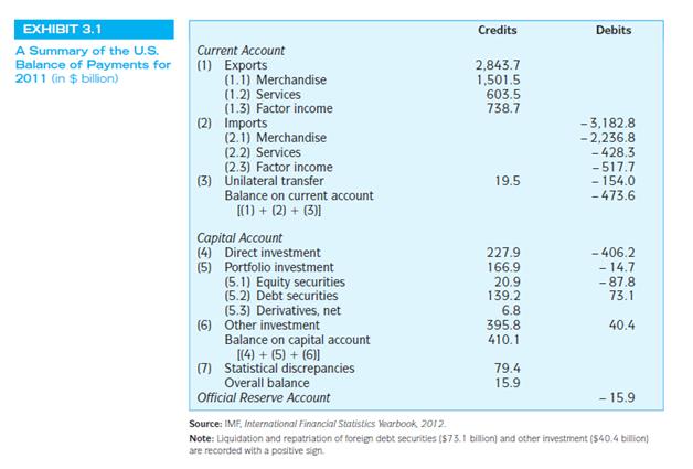 Construct a balance-of-payments table for Germany for the year 2010 which iscomparable in format to Exhibit 3.1, and interpret the numerical data. You mayconsult International Financial Statistics published by IMF or search for usefulwebsites for the data yourself.

Exhibit 3.1:

