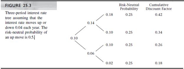 Construct a four-period, three-step (eight terminal node) binomial interest rate tree where the initial interest rate is 10% and rates can move up or down by 2%; model your tree after that in Figure 25.3. Compute prices and yields for 1-, 2-, 3-, and 4-year bonds. Do yields decline with maturity? Why?


