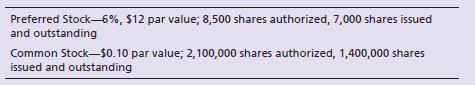 Copperhead Trust has the following classes of stock:


Requirements:
1. Copperhead declares cash dividends of $44,000 for 2018. How much of the dividends goes to preferred stockholders? How much goes to common stockholders?
2. Assume the preferred stock is cumulative and Copperhead passed the preferred dividend in 2016 and 2017. In 2018, the company declares cash dividends of $46,000. How much of the dividend goes to preferred stockholders? How much goes to common stockholders?
3. Assume the preferred stock is noncumulative and Copperhead passed the preferred dividend in 2016 and 2017. In 2018, the company declares cash dividends of $46,000. How much of the dividend goes to preferred stockholders? How much goes to common stockholders?

