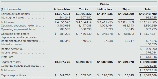 Corcoran Heavy Industries Company (CHIC) is organized into four divisions, each of which operates in a different industry. The types of customer served and the method used to distribute products differ across all four of these industries. In addition, each division must comply with its own unique set of industry regulations related to issues such as safety and recyclability of materials.
Operating profit before depreciation and amortization is the measure of profit regularly used by the chief operating decision maker for evaluating the performance of each of these divisions. In addition, information for each division on capital expenditures and depreciation and amortization is routinely provided by corporate headquarters to the chief operating decision maker. A summary of the information provided to the chief operating decision maker at the end of the current year is as follows:


In compiling notes to the financial statements, CHIC’s accountants prepared the following Note to comply with the operating segment disclosure requirements of ASC Topic 280, “Segment Reporting.”


Required
1. Prepare a report for CHIC’s management evaluating whether the operating segments disclosures prepared by CHIC’s accountants comply with ASC 280.
2. Prepare a revised operating segments note to comply with ASC 280. CHIC does not have any unusual or extraordinary items, significant noncash items other than depreciation and amortization, or equity method affiliates.

