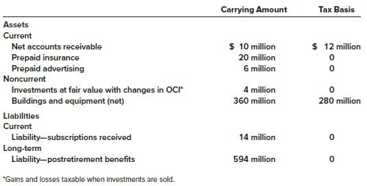 Corning-Howell reported taxable income in 2018 of $120 million. At December 31, 2018, the reported amount of some assets and liabilities in the financial statements differed from their tax bases as indicated below:


The total deferred tax asset and deferred tax liability amounts at January 1, 2018, were $250 million and $40 million, respectively. The enacted tax rate is 40% each year.

Required:
1. Determine the total deferred tax asset and deferred tax liability amounts at December 31, 2018.
2. Determine the increase (decrease) in the deferred tax asset and deferred tax liability accounts at December 31, 2018.
3. Determine the income tax payable currently for the year ended December 31, 2018.
4. Prepare the journal entry to record income taxes for 2018.

