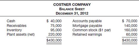 Costner Company has been operating for several years, and on December 31, 2012, presented the following balance sheet.


The net income for 2012 was $25,000. Assume that total assets are the same in 2011 and 2012.

Instructions
Compute each of the following ratios. For each of the four, indicate the manner in which it is computed and its significance as a tool in the analysis of the financial soundness of the company.
(a) Current ratio. 
(b) Acid-test ratio. 
(c) Debt to total assets.
(d) Rate of return on assets.

