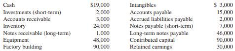 Cougar Plastics Company has been operating for three years. At December 31, 2011, the accounting records reflected the following:


During the year 2012, the company had the following summarized activities:
a. Purchased short-term investments for $9,000 cash.
b. Lent $7,000 to a supplier who signed a two-year note .
c. Purchased equipment that cost $18,000; paid $6,000 cash and signed a one-year note for the balance.
d. Hired a new president at the end of the year. The contract was for $85,000 per year plus options to purchase company stock at a set price based on company performance.
e. Issued an additional 2,000 shares of capital stock for $12,000 cash.
f. Borrowed $12,000 cash from a local bank, payable in three months.
g. Purchased a patent (an intangible asset) for $3,000 cash.
h. Built an addition to the factory for $25,000; paid $9,000 in cash and signed a three-year note for the balance.
i. Returned defective equipment to the manufacturer, receiving a cash refund of $1,000.

 Required:
 1. Create T-accounts for each of the accounts on the balance sheet and enter the balances at the end of 2011 as beginning balances for 2012.
 2. Record each of the events for 2012 in T-accounts (including referencing) and determine the ending balances.
 3. Explain your response to event ( d ).
 4. Prepare a classified balance sheet at December 31, 2012.
 5. Compute the current ratio for 2012. What does this suggest about Cougar Plastics?

