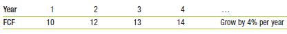 Covan, Inc., is expected to have the following free cash flows:
a. Covan has 8 million shares outstanding, $3 million in excess cash, and it has no debt. If its cost of capital is 12%, what should its stock price be?
b. Covan reinvests all its FCF and has no plans to add debt or change its cash holdings. If you plan to sell Covan at the beginning of year 2, what should you expect its price to be?
c. Assume you bought Covan stock at the beginning of year 1. What is your return expected to be from holding Covan stock until year 2?

