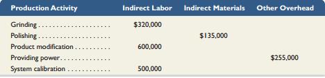 Craft Pro Machining produces machine tools for the construction industry. The following details about overhead costs were taken from its company records.


Additional information on the drivers for its production activities follows.

Grinding . . . . . . . . . . . . . . . . . . . 13,000 machine hours
Polishing . . . . . . . . . . . . . . . . . . . 13,000 machine hours
Product modification . . . . . . . . . 1,500 engineering hours
Providing power. . . . . . . . . . . . . 17,000 direct labor hours
System calibration . . . . . . . . . . . 400 batches

Required1. Classify each activity as unit level, batch level, product level, or facility level.
2. Compute the activity overhead rates using ABC. Form cost pools as appropriate.
3. Determine overhead costs to assign to the following jobs using ABC.


4. What is the overhead cost per unit for Job 3175? What is the overhead cost per unit for Job 4286?5. If the company used a plantwide overhead rate based on direct labor hours, what is the overhead cost for each unit of Job 3175? Of Job 4286?
6. Compare the overhead costs per unit computed in requirements 4 and 5 for each job. Which method more accurately assigns overhead costs?

