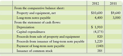 Craftsman Specialties reported the following at December 31, 2012 (in thousands):


Requirement
Determine the following items for Craftsman Specialties during 2012:
a. Gain or loss on the sale of property and equipment
b. Amount of long-term debt issued for something other than cash

