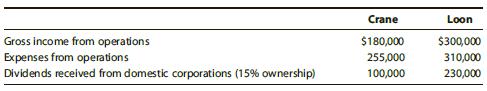 Crane and Loon Corporations, two unrelated C corporations, have the following transactions for the current year:


a. Compute the dividends received deduction for Crane Corporation.
b. Compute the dividends received deduction for Loon Corporation.

