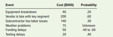 Create a risk matrix for this project:


Explain your reasoning for your placement of the events Weather problems and Funding delays.

