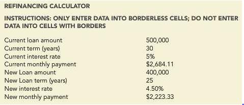 Create a spreadsheet to compare current monthly mortgage payments versus the new monthly payments if the loan were refinanced, as shown (you will need to enter formulas into the two cells with solid borders like a box: D9 and D14)
a. Restrict access to the spreadsheet by encrypting it.
b. Further protect the spreadsheet by limiting users to only being able to select and enter data in the six cells without borders.

