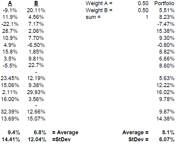 Create the spreadsheet below. The spreadsheet should use the returns for assets A and B to form a portfolio return using the weights for each asset shown in cells E1 and E2. The average portfolio return and standard deviation should compute at the bottom of the column of portfolio returns. When you change the weights, the portfolio returns, average, and standard deviation should recalculate.
A. Create the spreadsheet.
B. Use the Solver function to find the weights that provide the highest return for a standard deviation of 6%, 7.5%, 9%, 10.5%, 12%, and 13.5%. Report the weights and the return for each of these portfolio standard deviations. The Solver function is found in the Data tab. (You may have to enable the function through the File tab, then Options, then Add-ins.) The solver image illustrates the maximizing of the average return for the specific constraints. The constraints are that the weights must be between 0 and 1, inclusive, and must sum to 1. Lastly, set the standard deviation constraint to the desired level.

