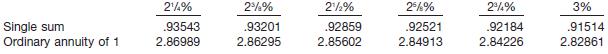 Crocker Corp. owes D. Yaeger Corp. a 10-year, 10% note in the amount of $330,000 plus $33,000 of accrued interest. The note is due today, December 31, 2012. Because Crocker Corp. is in financial trouble, D. Yaeger Corp. agrees to forgive the accrued interest, $30,000 of the principal, and to extend the maturity date to December 31, 2015. Interest at 10% of revised principal will continue to be due on 12/31 each year.
Assume the following present value factors for 3 periods.


Instructions
(a) Compute the new effective-interest rate for Crocker Corp. following restructure. (Hint: Find the interest rate that establishes approximately $363,000 as the present value of the total future cash flows.)
(b) Prepare a schedule of debt reduction and interest expense for the years 2012 through 2015.
(c) Compute the gain or loss for D. Yaeger Corp. and prepare a schedule of receivable reduction and interest revenue for the years 2012 through 2015.
(d) Prepare all the necessary journal entries on the books of Crocker Corp. for the years 2012, 2013, and 2014.
(e) Prepare all the necessary journal entries on the books of D. Yaeger Corp. for the years 2012, 2013, and 2014.

