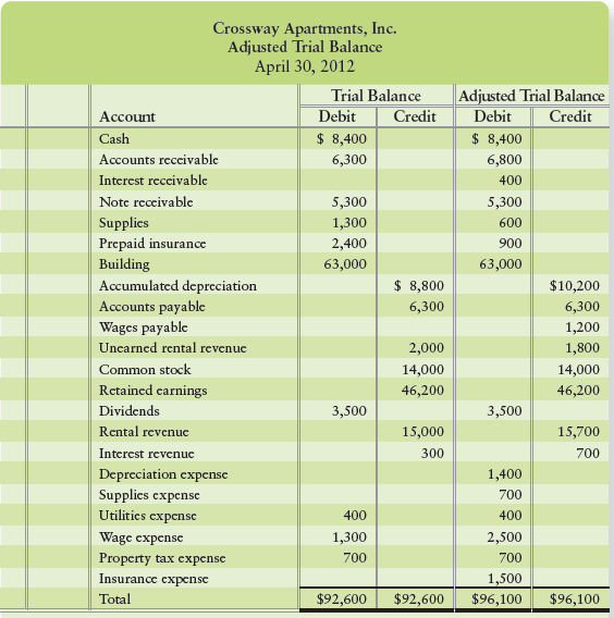 Crossway Apartments, Inc.’s unadjusted and adjusted trial balances at April 30, 2012, follow:


Requirements
1. Make the adjusting entries that account for the differences between the two trial balances.
2. Compute Crossway’s total assets, total liabilities, net income, and total equity.

