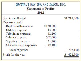 Crystal Mullinex owns and operates Crystal’s Day Spa and Salon, Inc. She has decided to sell the business and retire. She has had discussions with a representative from a regional chain of day spas. The discussions are at the complex stage of agreeing on a price. Among the important factors have been the financial statements of the business. Crystal’s secretary, Kenya, under Crystal’s direction, maintained the records. Each year they developed a statement of profits on a cash basis; no balance sheet was prepared. Upon request, Crystal provided the other company with the following statement for 2012 prepared by Kenya:


Upon agreement of the parties, you have been asked to examine the financial figures for 2012. The other company’s representative said, “I question the figures because, among other things, they appear to be on a 100 percent cash basis.” Your investigations revealed the following additional data at December 31, 2012:
a. Of the $1,215,000 in spa fees collected in 2012, $142,000 was for services performed prior to 2012.
b. At the end of 2012, spa fees of $29,000 for services performed during the year were uncollected.
c. Office equipment owned and used by Crystal cost $205,000. Depreciation was estimated at $20,500 annually.
d. A count of supplies at December 31, 2012, reflected $5,200 worth of items purchased during the year that were still on hand. Also, the records for 2011 indicated that the supplies on hand at the end of that year were $3,125.
e. At the end of 2012, the secretary whose salary is $18,000 per year had not been paid for December because of a long trip that extended to January 15, 2013.
f. The December 2012 telephone bill for $1,400 has not been received or paid. In addition, the $12,200 amount on the statement of profits includes payment of the December 2011 bill of $1,800 in January 2012.
g. The $130,000 office rent paid was for 13 months (it included the rent for January 2013).

Required:
1. On the basis of this information, prepare a corrected income statement for 2012 (ignore income taxes). Show your computations for any amounts changed from those in the statement prepared by Crystal’s secretary. (Suggestion: Format solution with four column headings: Items; Cash Basis per Crystal’s Statement, $; Explanation of Changes; and Corrected Basis, $.)
2. Write a memo to support your schedule prepared in requirement (1). The purpose should be to explain the reasons for your changes and to suggest other important items that should be considered in the pricing decision.

