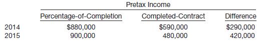 Cullen Construction Company, which began operations in 2014, changed from the completed-contract to the percentage-of-completion method of accounting for long-term construction contracts during 2015. For tax purposes, the company employs the completed contract method and will continue this approach in the future. The appropriate information related to this change is as follows.
Instructions
(a) Assuming that the tax rate is 40%, what is the amount of net income that would be reported in 2015?
(b) What entry(ies) are necessary to adjust the accounting records for the change in accounting principle?

