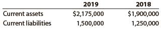 Current assets and current liabilities for HQ Properties Company follow:


a. Determine the working capital and current ratio for 2019 and 2018.
b. Does the change in the current ratio from 2018 to 2019 indicate a favorable or an unfavorable change?

