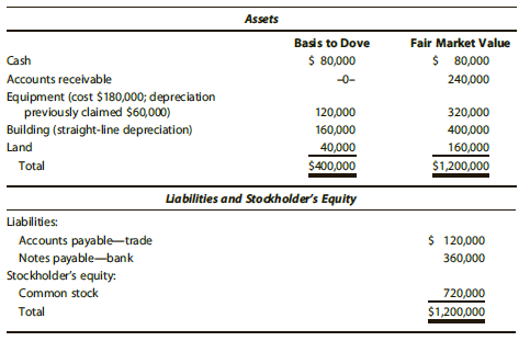 Cynthia, a sole proprietor, was engaged in a service business and reported her income on the cash basis. In February of the current year, she incorporates her business as Dove Corporation and transfers the assets of the business to the corporation in return for all of the stock in addition to the corporation’s assumption of her proprietorship’s liabilities. All of the receivables and the unpaid trade payables are transferred to the newly formed corporation. The balance sheet of the corporation immediately after its formation is as follows:


Discuss the tax consequences of the incorporation of the business to Cynthia and to Dove Corporation.

