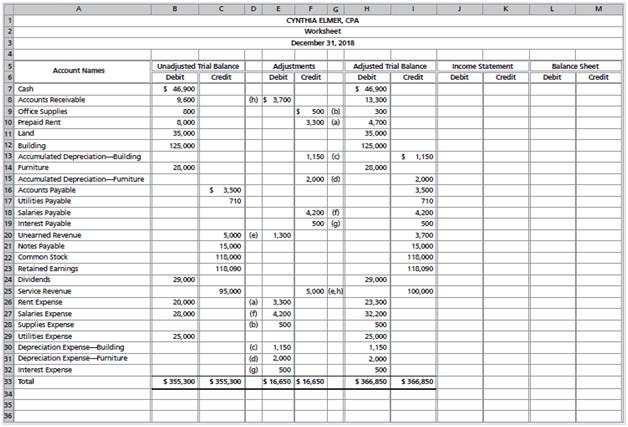 Cynthia Elmer, CPA, had the following partial worksheet:


Requirements:
1. Complete the worksheet.
2. Prepare the closing entries for Cynthia Elmer, CPA.

