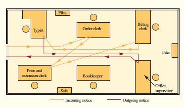 Cyprus Citrus Cooperative ships a high volume of individual orders for oranges to northern Europe. The paperwork for the shipping notices is done in the accompanying layout. Revise the layout to improve the flow and conserve space if possible.


