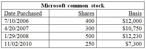 Dahlia is in the 28 percent tax rate bracket and has purchased the following shares of Microsoft common stock over the years:
If Dahlia sells 800 shares of Microsoft for $40,000 on December 20, 2016, what is her capital gain or loss in each of the following assumptions?
 a. She uses the FIFO method.
b. She uses the specific identification method and she wants to minimize her current year capital gain.

