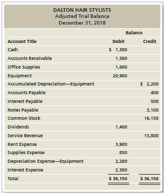 
Dalton Hair Stylists&rsquo;s adjusted trial balance follows. Prepare Dalton&rsquo;s income statement for the year ended December 31, 2018.




&nbsp;