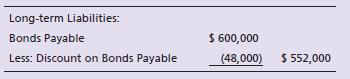 Danny’s Hamburgers issued 6%, 10-year bonds payable at 90 on December 31, 2018. At December 31, 2020, Danny reported the bonds payable as follows:


Danny’s pays semiannual interest each June 30 and December 31.

Requirements:
1. Answer the following questions about Danny’s bonds payable:
a. What is the maturity value of the bonds?
b. What is the carrying amount of the bonds at December 31, 2020?
c. What is the semiannual cash interest payment on the bonds?
d. How much interest expense should the company record each year?
2. Record the June 30, 2020, semiannual interest payment and amortization of discount.

