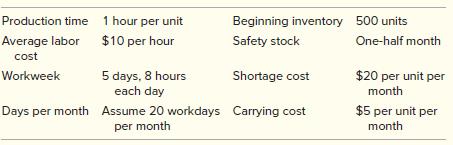 DAT, Inc., needs to develop an aggregate plan for its product line. Relevant data are


The forecast for next year is


Management prefers to keep a constant workforce and production level, absorbing variations in demand through inventory excesses and shortages. Demand not met is carried over to the following month.
Develop an aggregate plan that will meet the demand and other conditions of the problem. Do not try to find the optimum; just find a good solution and state the procedure you might use to test for a better solution. Make any necessary assumptions. (Answer in Appendix D)

