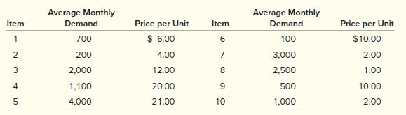 DAT, Inc., produces digital audiotapes to be used in the consumer audio division. DAT lacks sufficient personnel in its inventory supply section to closely control each item stocked, so it has asked you to determine an ABC classification. Here is a sample from the inventory records:


Develop an ABC classification for these 10 items.

