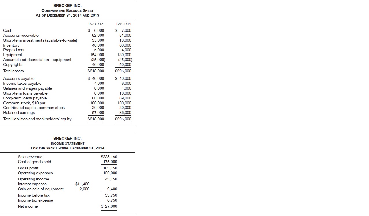 Data for Brecker Inc. are presented in E23-13.
In E23-13

Instructions
Prepare a statement of cash flows using the indirect method.

