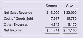 Data for Connor, Inc. and Alto Corp. follow:


Requirements:
1. Prepare common-size income statements.
2. Which company earns more net income?
3. Which company’s net income is a higher percentage of its net sales revenue?

