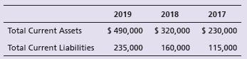 Data for Research Enterprises follows:


Compute the dollar amount of change and the percentage of change in Research Enterprise’s working capital each year during 2019 and 2018. What do the calculated changes indicate?

