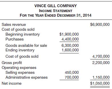 Data for the Vince Gill Company are presented in E23-3.
In E23-3
Instructions
Prepare the operating activities section of the statement of cash flows using the direct method.

