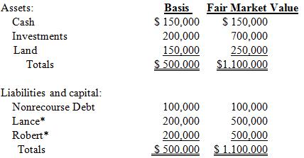 Dave LaCroix recently received a 10 percent capital and profits interest in Cirque Capital LLC in exchange for consulting services he provided. If Cirque Capital had paid an outsider to provide the advice, it would have deducted the payment as compensation expense. Cirque Capital’s balance sheet on the day Dave received his capital interest appears below:
*Assume that Lance’s basis and Robert’s basis in their LLC interests equal their tax basis capital accounts plus their respective shares of nonrecourse debt.
a. Compute and characterize any gain or loss Dave may have to recognize as a result of his admission to Cirque Capital.
b. Compute each member’s tax basis in his LLC interest immediately after Dave’s receipt of his interest.  
c. Prepare a balance sheet for Cirque Capital immediately after Dave’s admission showing the members’ tax capital accounts and their capital accounts stated at fair market value.
d. Compute and characterize any gain or loss Dave may have to recognize as a result of his admission to Cirque Capital if he receives only a profits interest.
e. Compute each member’s tax basis in his LLC interest immediately after Dave’s receipt of his interest if Dave only receives a profits interest.

