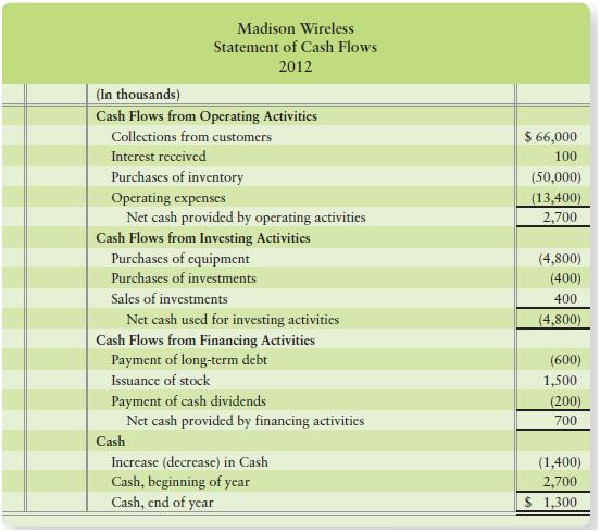 David Doyle, chief financial officer of Madison Wireless, is responsible for the company’s budgeting process. Doyle’s staff is preparing the Madison cash budget for 2013. A key input to the budgeting process is last year’s statement of cash flows, which follows (amount in thousands):


Requirements
Prepare the Madison Wireless cash budget for 2013. Date the budget simply “2013” and denote the beginning and ending cash balances as “beginning” and “ending.” Assume the company expects 2013 to be the same as 2012, but with the following changes:
a. In 2013, the company expects a 12% increase in collections from customers and a 25% increase in purchases of inventory.
b. There will be no sales of investments in 2013.
c. Madison plans to issue no stock in 2013.
d. Madison plans to end the year with a cash balance of $3,650.

