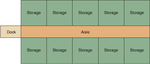 David’s Sport Supplies is a store that sells sports equipment and gear for teenagers and young adults. David’s is in the process of assigning the location of storage areas in its warehouse (Figure 10-16) to minimize the number of trips made to retrieve needed items. Given here in Table 10-14 are the departments that need to be located, the number of trips made per week for each department, and the area needed by each department.

Table 10-14: Department Information for David’s Sport Supplies

Department
Trips to and from Dock
Area Needed

1. Baseball equipment
160
2

2. Football gear
100
1

3. Hockey equipment
150
3

4. Basketball equipment
120
1

5. Sports clothes
270
3


Figure 10-16: Warehouse storage areas for David’s Sport Supplies

