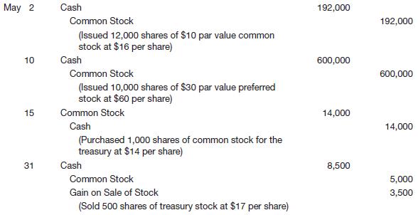 Davison Inc. recently hired a new accountant with extensive experience in accounting for partnerships. Because of the pressure of the new job, the accountant was unable to review what he had learned earlier about corporation accounting. During the first month, he made the following entries for the corporation’s capital stock.


Instructions
On the basis of the explanation for each entry, prepare the entries that should have been made for the transactions.

